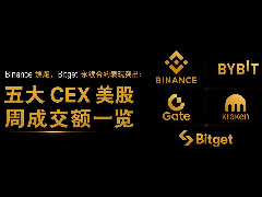 美股资产敞口战局:五大交易所7日成交额深度复盘