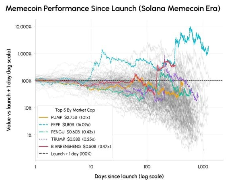 Meme币赛道剖析:下跌95%是常态,66%的币种只上涨一次