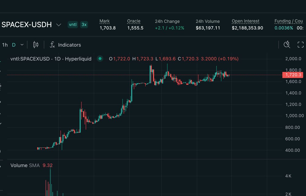 Hyperliquid 平台衍生品合约：Pre-IPO 杠杆资产