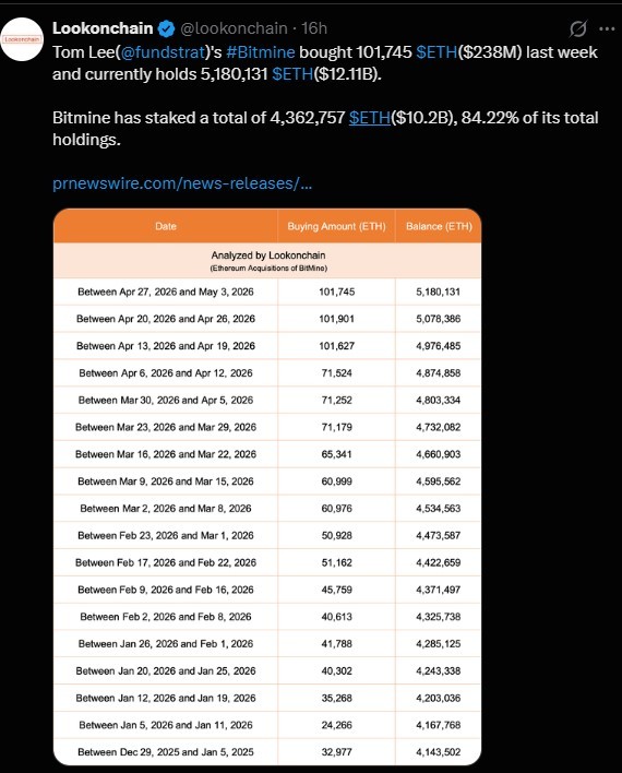Bitmine每周都会购买ETH——这意味着什么？