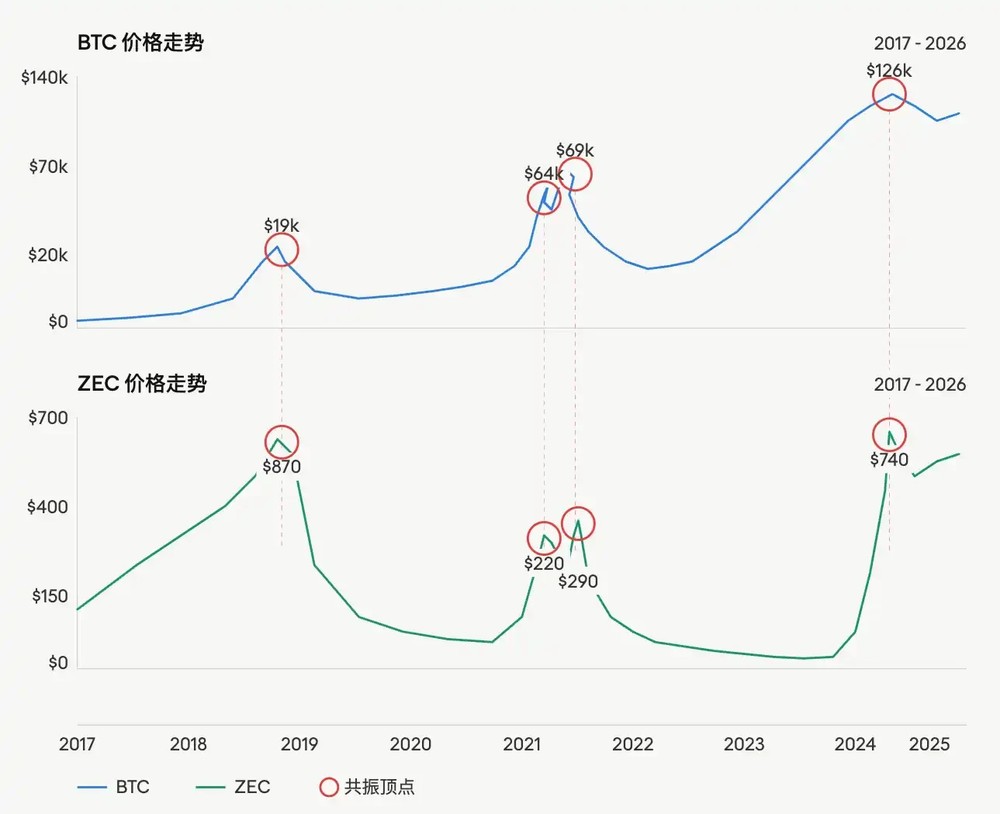 ZEC 每次大涨都是 BTC 中期顶部