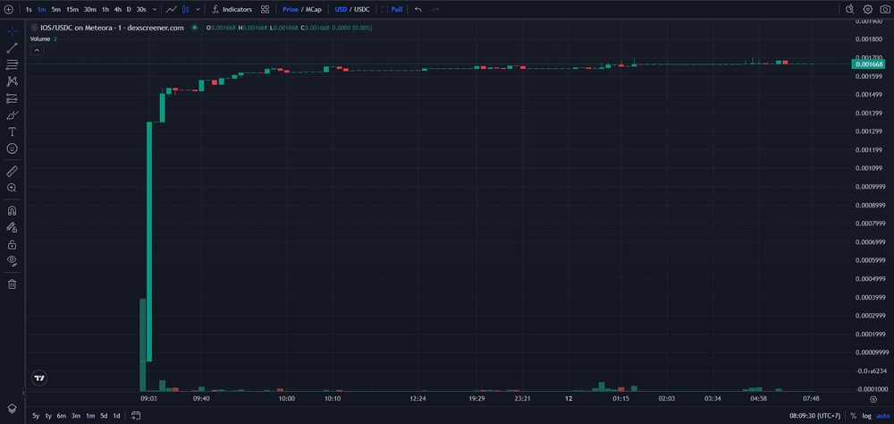 International Oil Supply (IOS) Price Chart