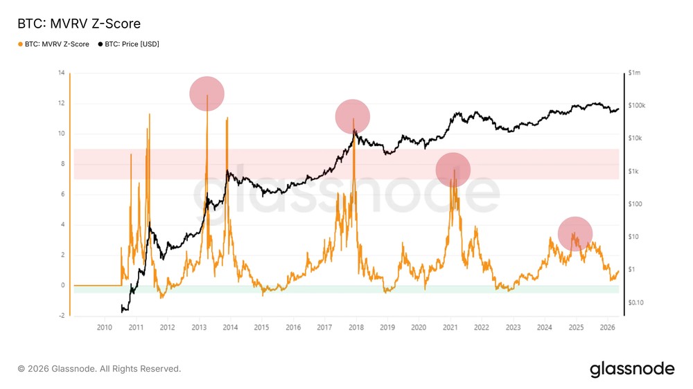 Bitcoin MVRV Score Glassnode.webp