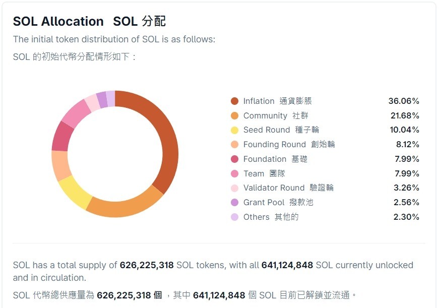 SOL 是什么?Solana 从高速公链到 Meme 币天堂的全面解析