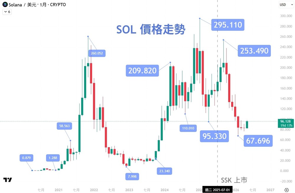 SOL 是什么?Solana 从高速公链到 Meme 币天堂的全面解析