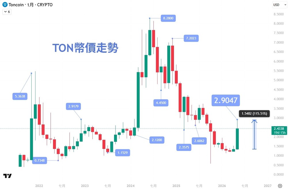 TON币是什么?新手必懂的 Telegram 区块链生态与 Toncoin 应用