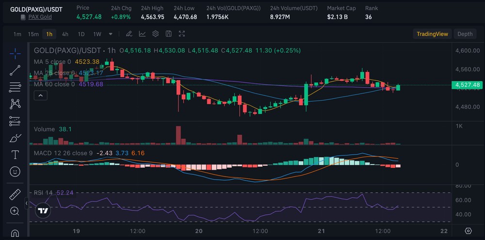 Gold Price Could Reach $5,800: Impact on PAXG & XAUT