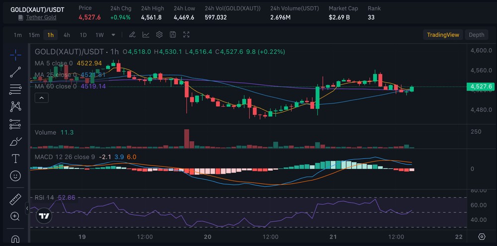 Gold Price Could Reach $5,800: Impact on PAXG & XAUT