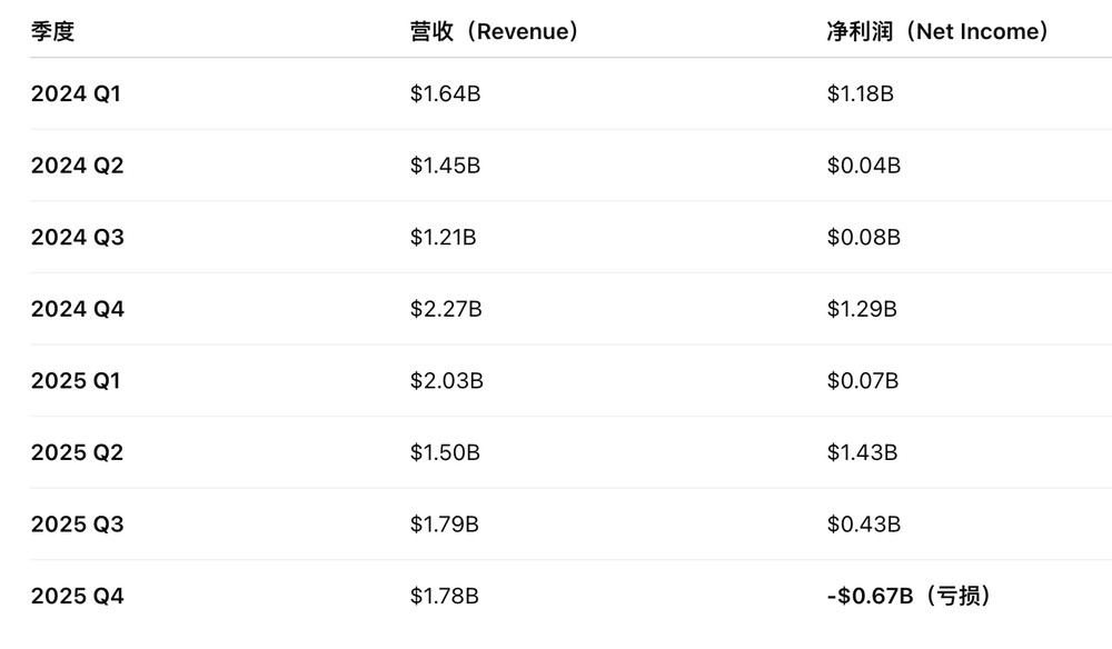 Coinbase 真实的营收压力