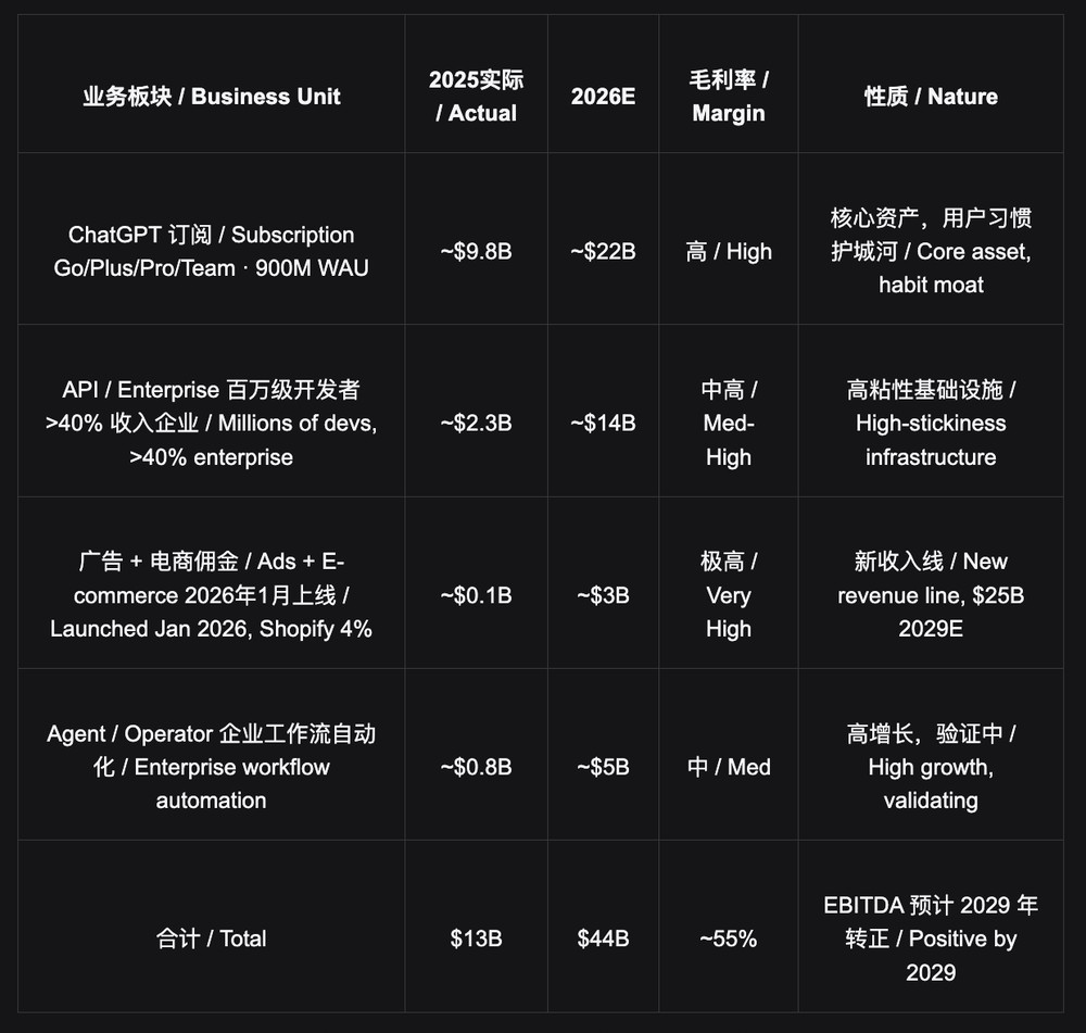 OpenAI 是什么：三层收入，一个主动打开的消费者帝国