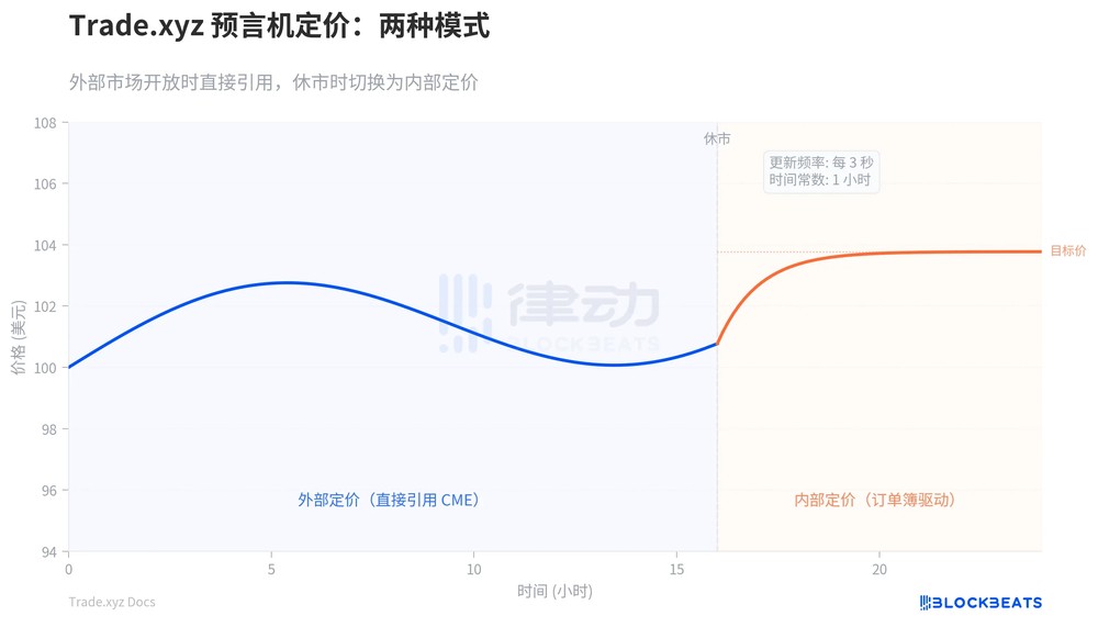没有外部报价的时候，价格从哪里来？
