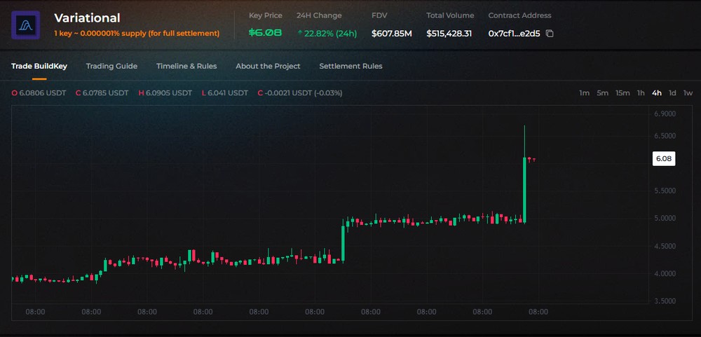 唯一未发币的Top5 Perp DEX：融资5000万美元后，Variational成撸毛圈焦点
