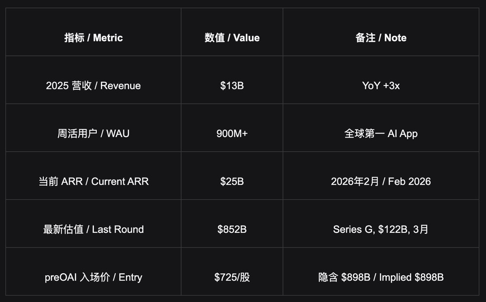 一文深度拆解OpenAI Pre-IPO