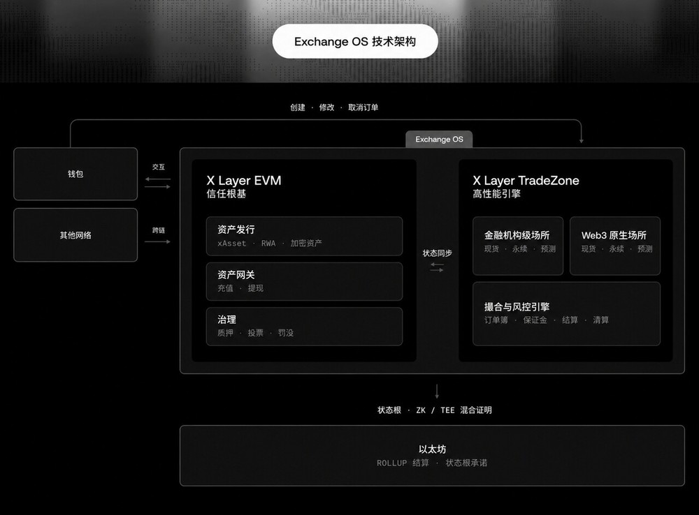 Exchange OS 如何还原市场