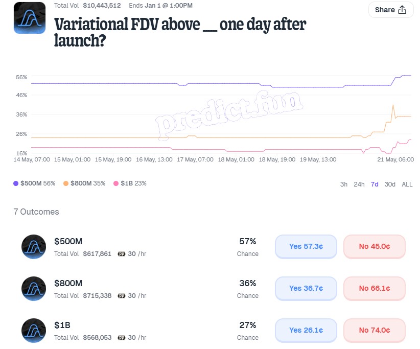 唯一未发币的Top5 Perp DEX：融资5000万美元后，Variational成撸毛圈焦点_图2