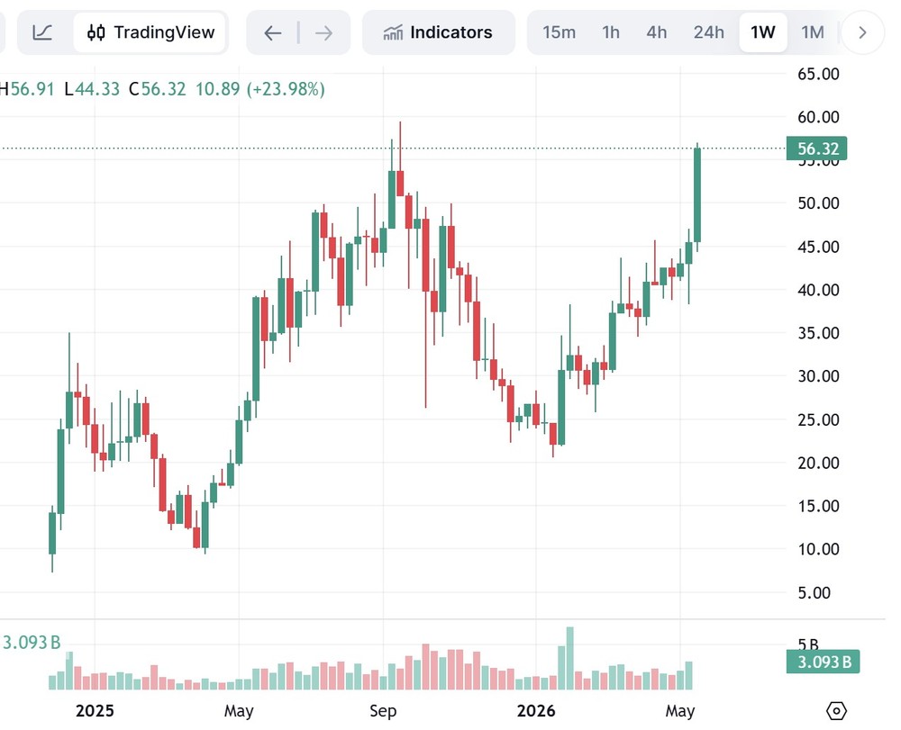 HYPE创八个月新高背后,是这四重利好在共振