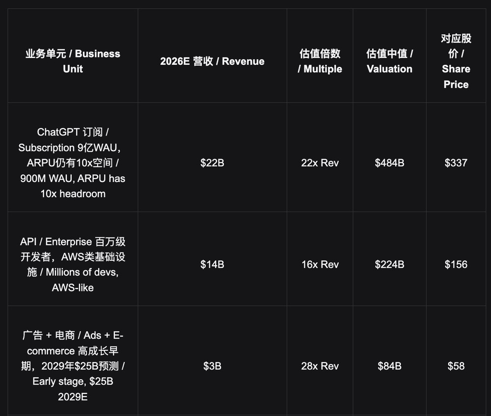 分部估值：$898B 已在内在价值以下