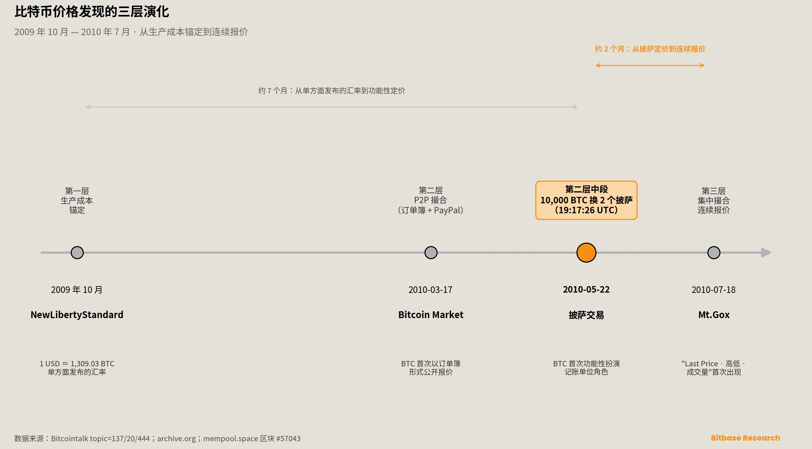 第二章·机制时间线