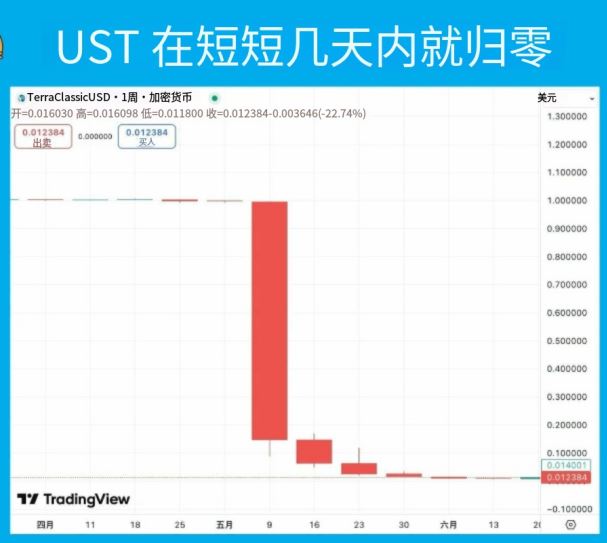 种类 4:演算法稳定币 Algorithmic Stablecoins