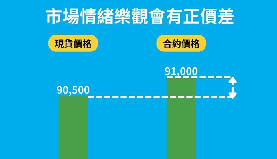 期现套利教学:低风险年化 10% – 50% 报酬|原理、风险、操作说明