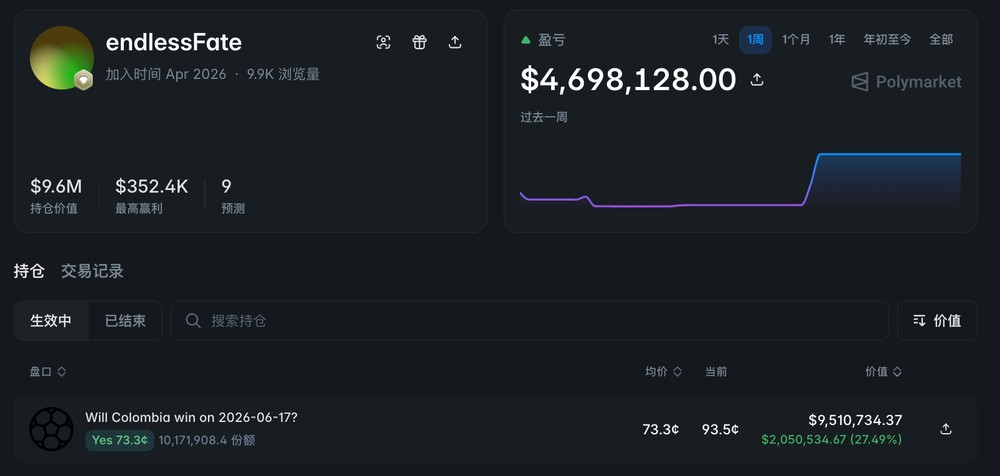 四号选手:Polymarket 盈利榜第 3,近一周盈利超 785 万美元