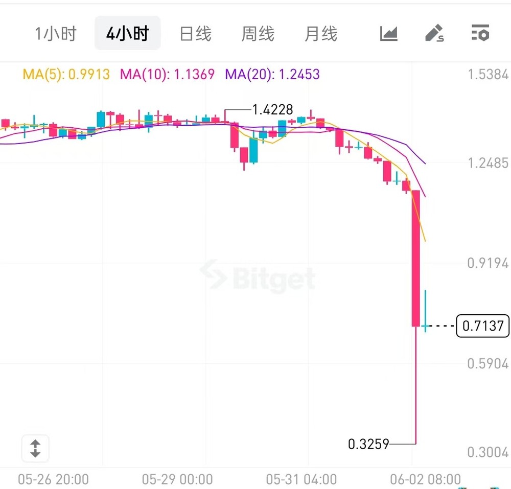 EDGE币价闪崩77%:外部操纵,还是内部剧本?