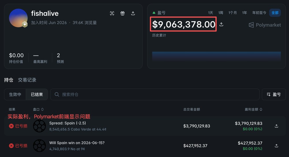 二号选手:首次下注即盈利 906 万美元,西班牙爆冷不胜最大赢家