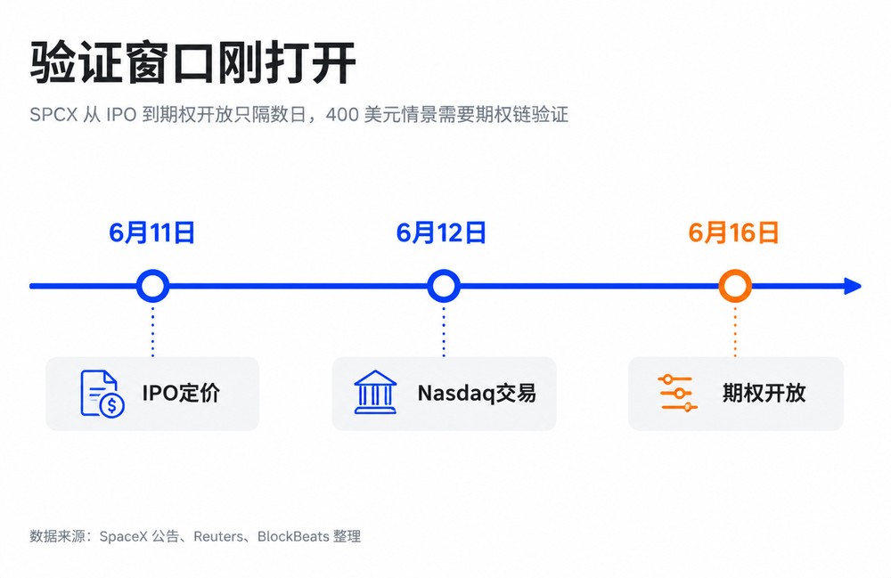 400 美元要等期权链验证
