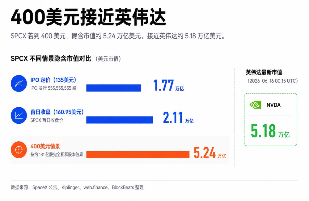 SPCX要涨到400美元?期权能否把SpaceX推向全球市值第一