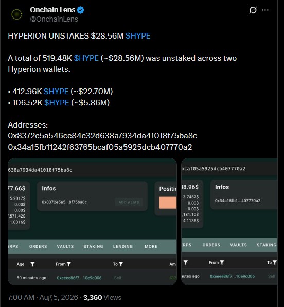 Hyperion Wallets 在 HYPE 中解除 2856 万美元的质押