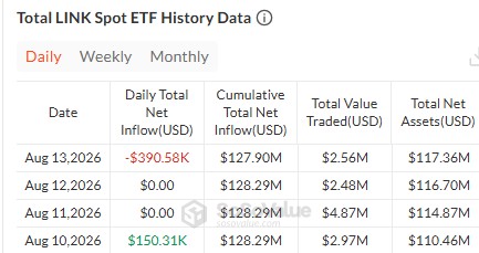 Chainlink ETF 数据和历史记录
