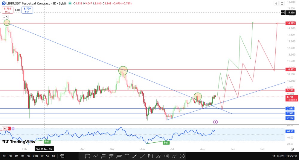 Chainlink技术支持和阻力