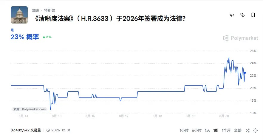 逾 30 亿美元空单被爆,加密熊市真结束了?