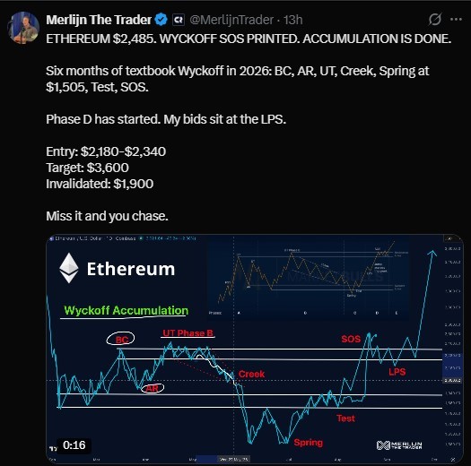 ETH上正在形成典型的威科夫累积结构。