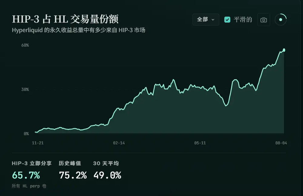 trade.xyz 越做越大,HYPE 是最后的赢家吗?