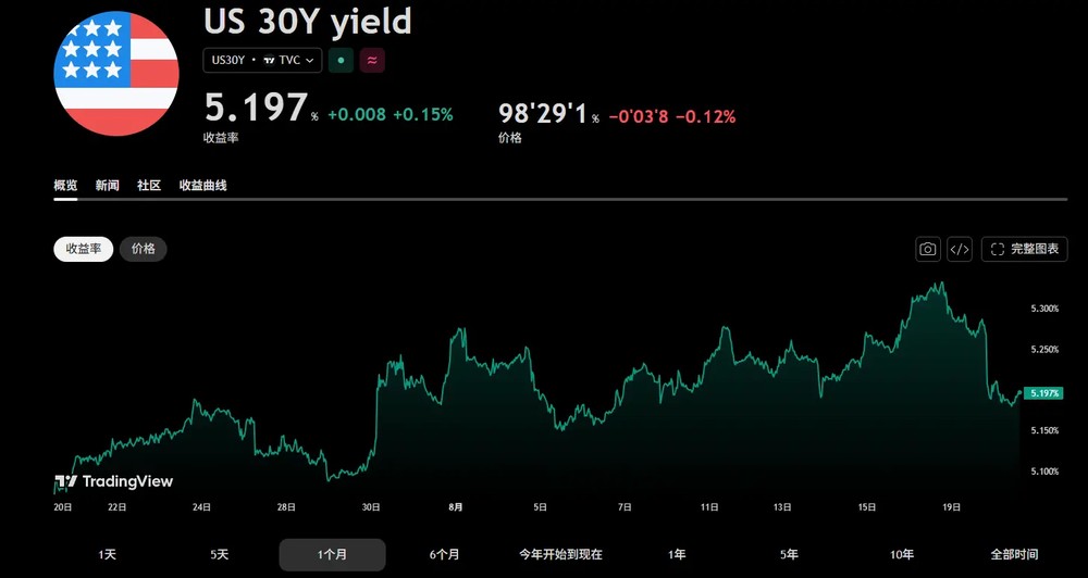 逾 30 亿美元空单被爆,加密熊市真结束了?