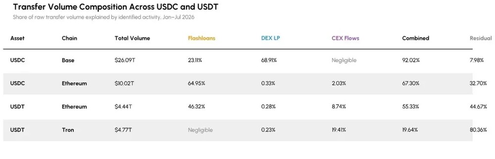 万亿转账规模:谁在驱动 USDC 与 USDT 链上交易?