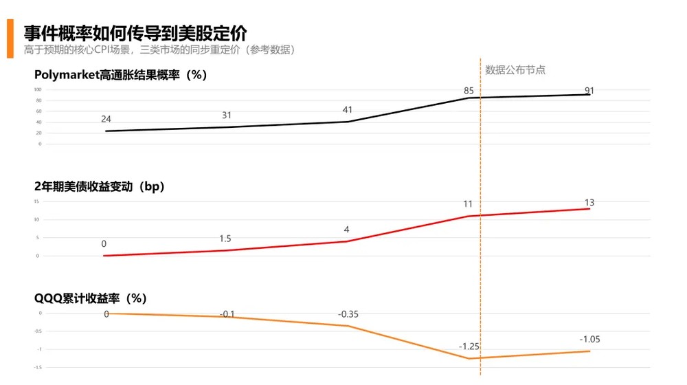 从 Polymarket 到美股交易:事件如何映射到资产价格
