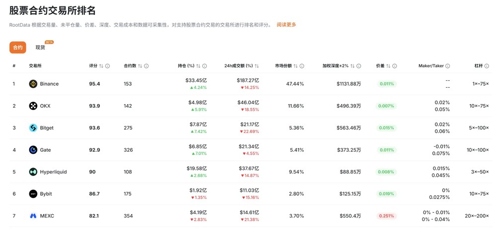交易所上币观察:加密原生供给收缩,股票资产成新赛场