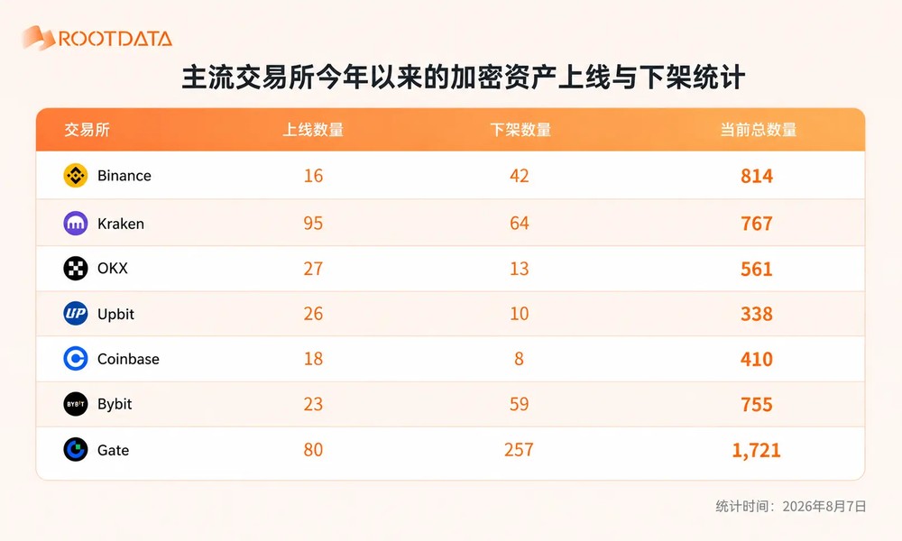 交易所上币观察:加密原生供给收缩,股票资产成新赛场