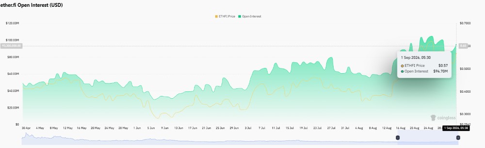开放对 ether.fi 数据的兴趣