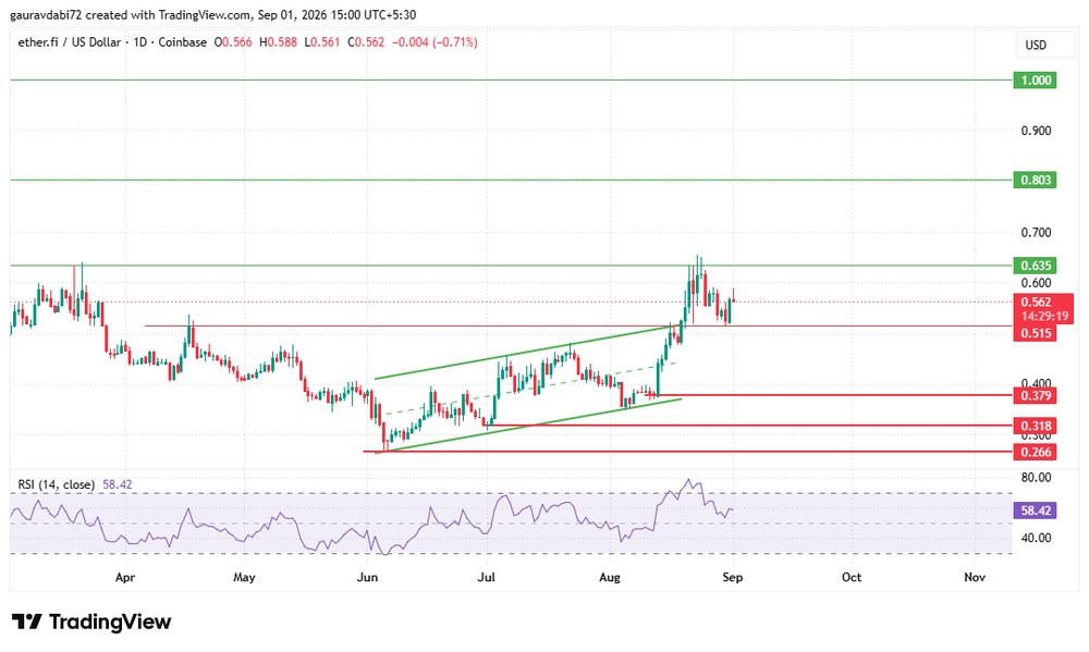 ether.fi TradingView 图表