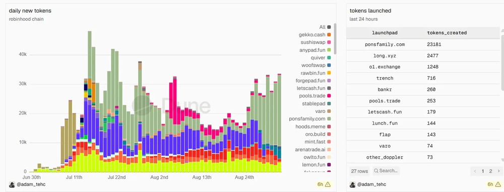 PONS 暴涨近 20 倍,如何撑起 Robinhood Chain 收入的半壁江山?