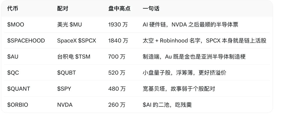 一览 Robinhood 今日涨幅最大代币和值得关注的项目