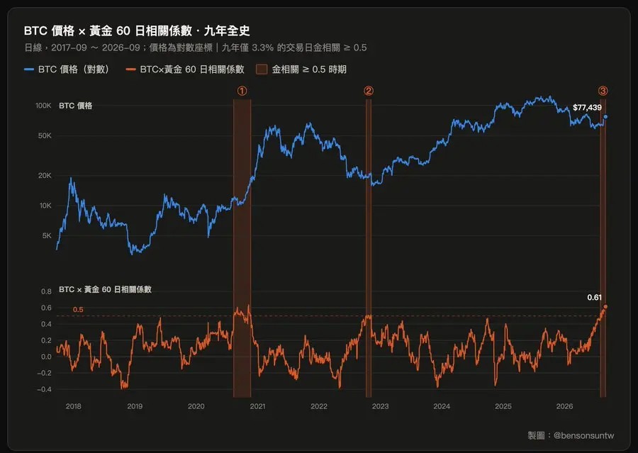 比特币的黄金血脉觉醒:这可能是 BTC 史上最大级别牛市的起点