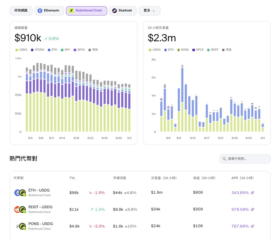 去哪组股票代币 LP?速览 Robinhood Chain 五大新兴 AMM