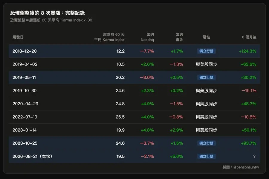 比特币的黄金血脉觉醒:这可能是 BTC 史上最大级别牛市的起点
