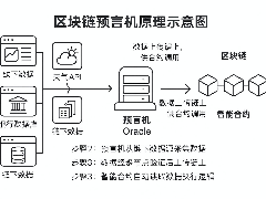 区块链预言机（Oracle）是什么？它有什么用，有风险吗？