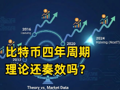 比特币四年周期理论还奏效吗？从历史数据看减半后的市场规律